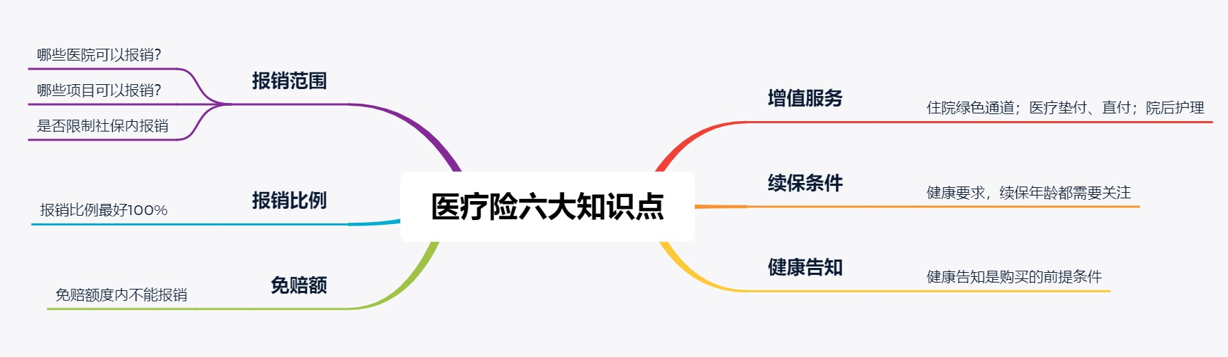 買醫(yī)療險(xiǎn)前必須看的六大知識點(diǎn)