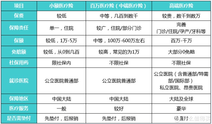 商業(yè)醫(yī)療險(xiǎn)，不僅僅是醫(yī)保的補(bǔ)充那么簡單！