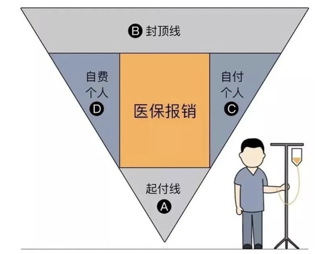 商業(yè)醫(yī)療險(xiǎn)，不僅僅是醫(yī)保的補(bǔ)充那么簡單！