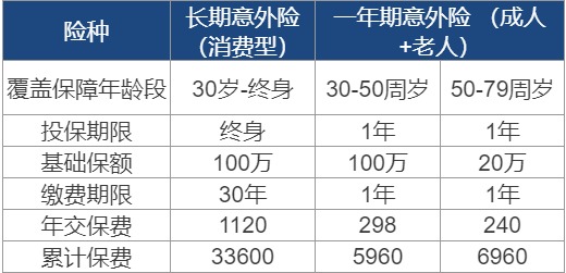 長期意外險真的不值得買嗎？