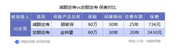 定壽的新概念：時(shí)間越長(zhǎng)，保額不增反而減？