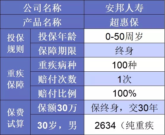 要花多少錢(qián)買(mǎi)重疾險(xiǎn)比較劃算