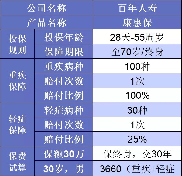 要花多少錢(qián)買(mǎi)重疾險(xiǎn)比較劃算