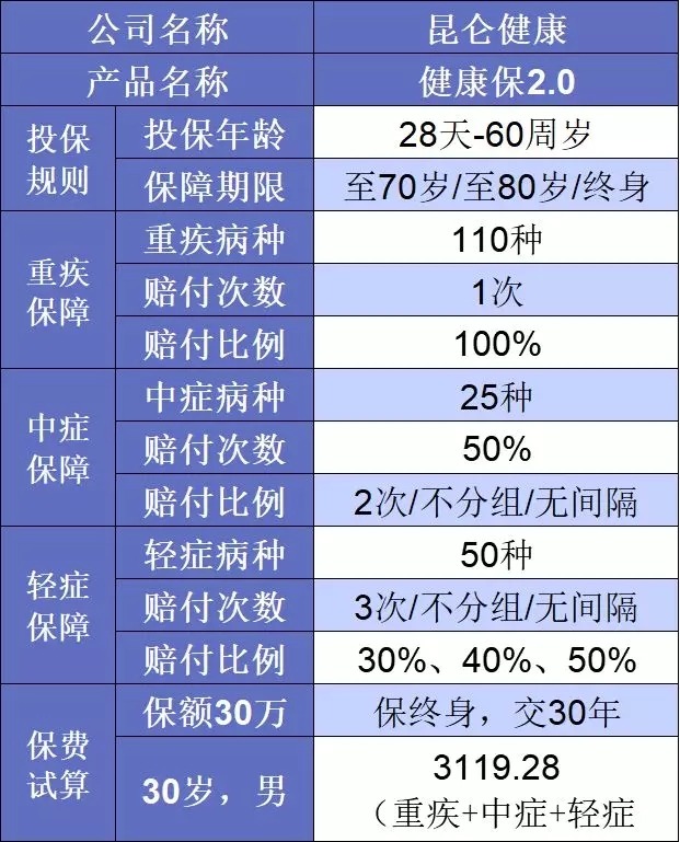 要花多少錢(qián)買(mǎi)重疾險(xiǎn)比較劃算