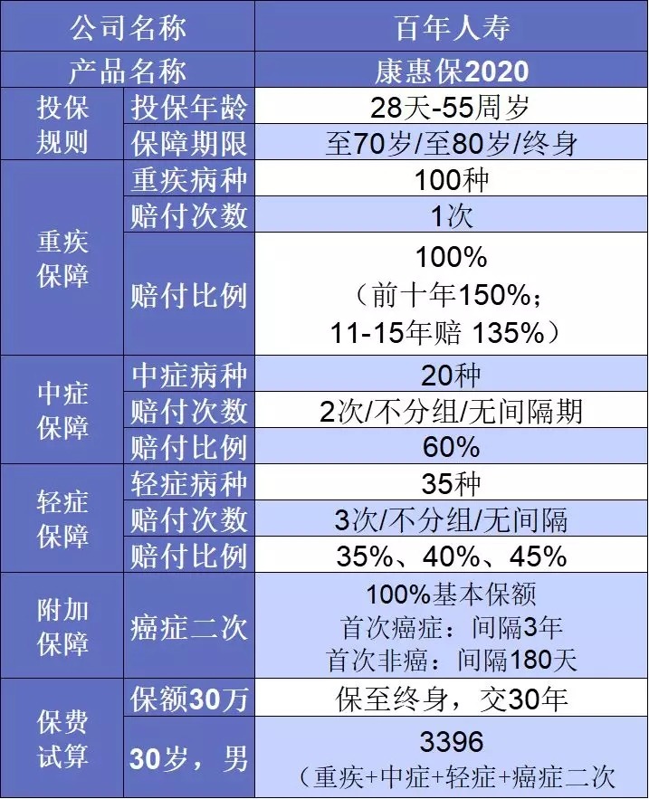 要花多少錢(qián)買(mǎi)重疾險(xiǎn)比較劃算