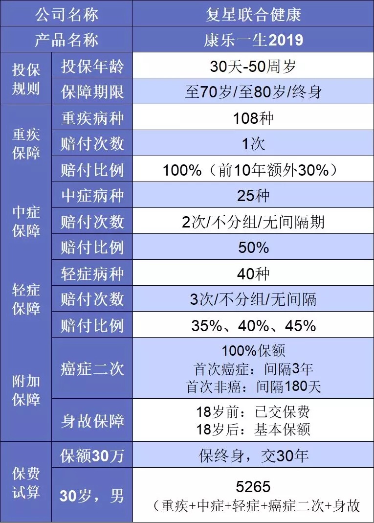 要花多少錢(qián)買(mǎi)重疾險(xiǎn)比較劃算