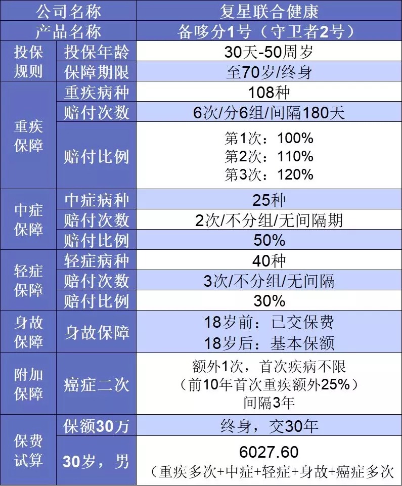 要花多少錢(qián)買(mǎi)重疾險(xiǎn)比較劃算