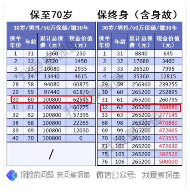 為什么過了猶豫期，保險公司只退現金價值