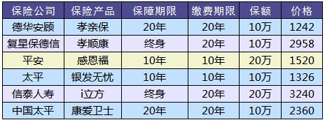 防癌險是什么？怎么買？
