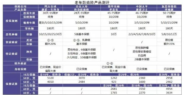 防癌險是什么？怎么買？