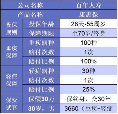 誰(shuí)說(shuō)重疾險(xiǎn)很貴？這6種選擇你一定要知道