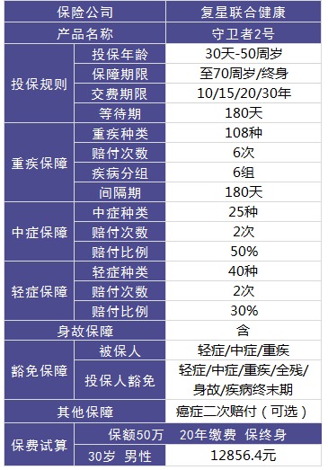 復星聯(lián)合守衛(wèi)者2號重疾險好不好