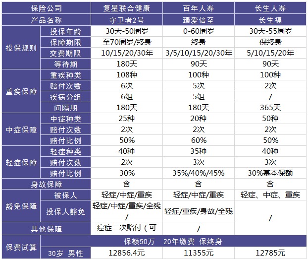復星聯(lián)合守衛(wèi)者2號重疾險好不好