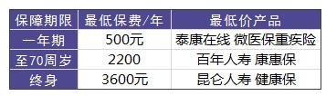 買重疾險(xiǎn)需要花多少錢才合適？