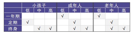老人和小孩該買什么重疾險(xiǎn)，有什么推薦？