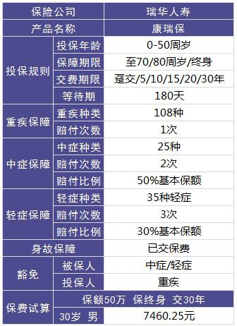 瑞華康瑞保重疾險(xiǎn)測評