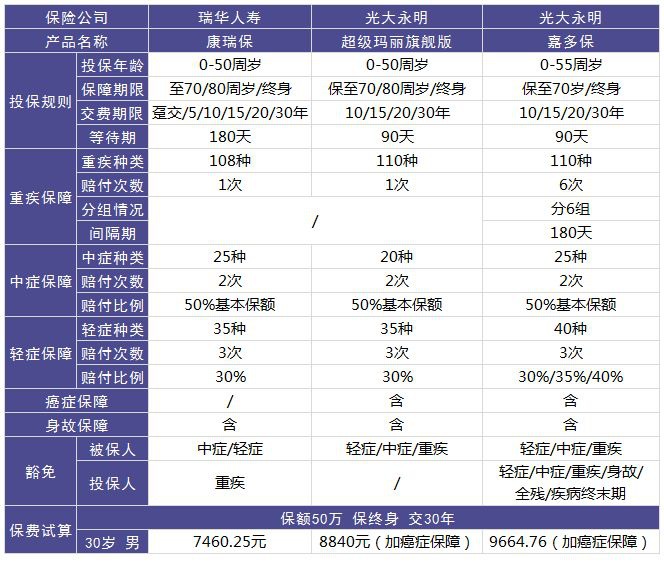 瑞華康瑞保重疾險(xiǎn)測評