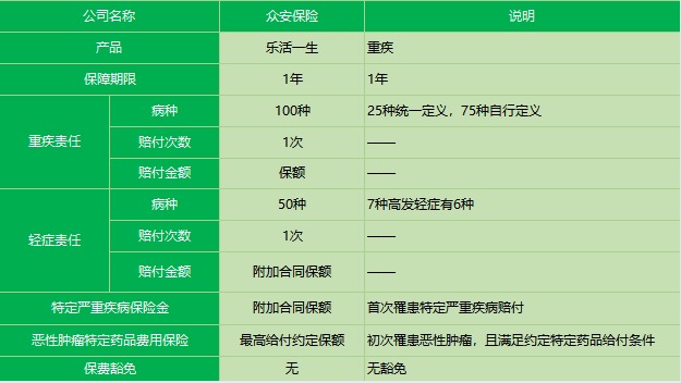 眾安樂活e生重疾險(xiǎn)產(chǎn)品測評