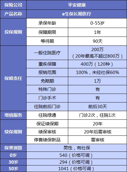 誰(shuí)說(shuō)醫(yī)療險(xiǎn)續(xù)保難？這款保20年的產(chǎn)品，足夠顛覆市場(chǎng)！
