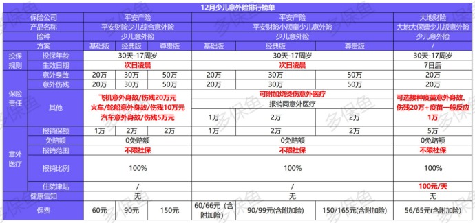 2020年最后的意外險(xiǎn)榜單！