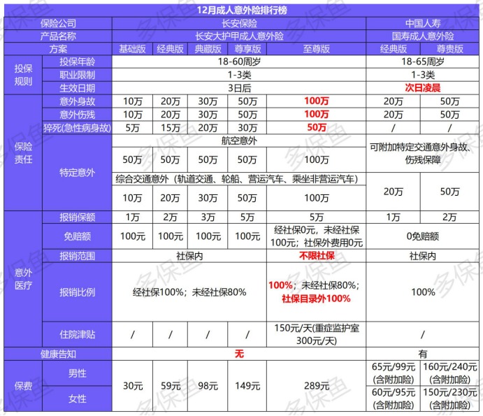 2020年最后的意外險(xiǎn)榜單！