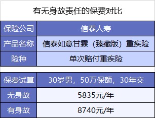 買重疾險(xiǎn)不加身故,真的省錢了嗎?