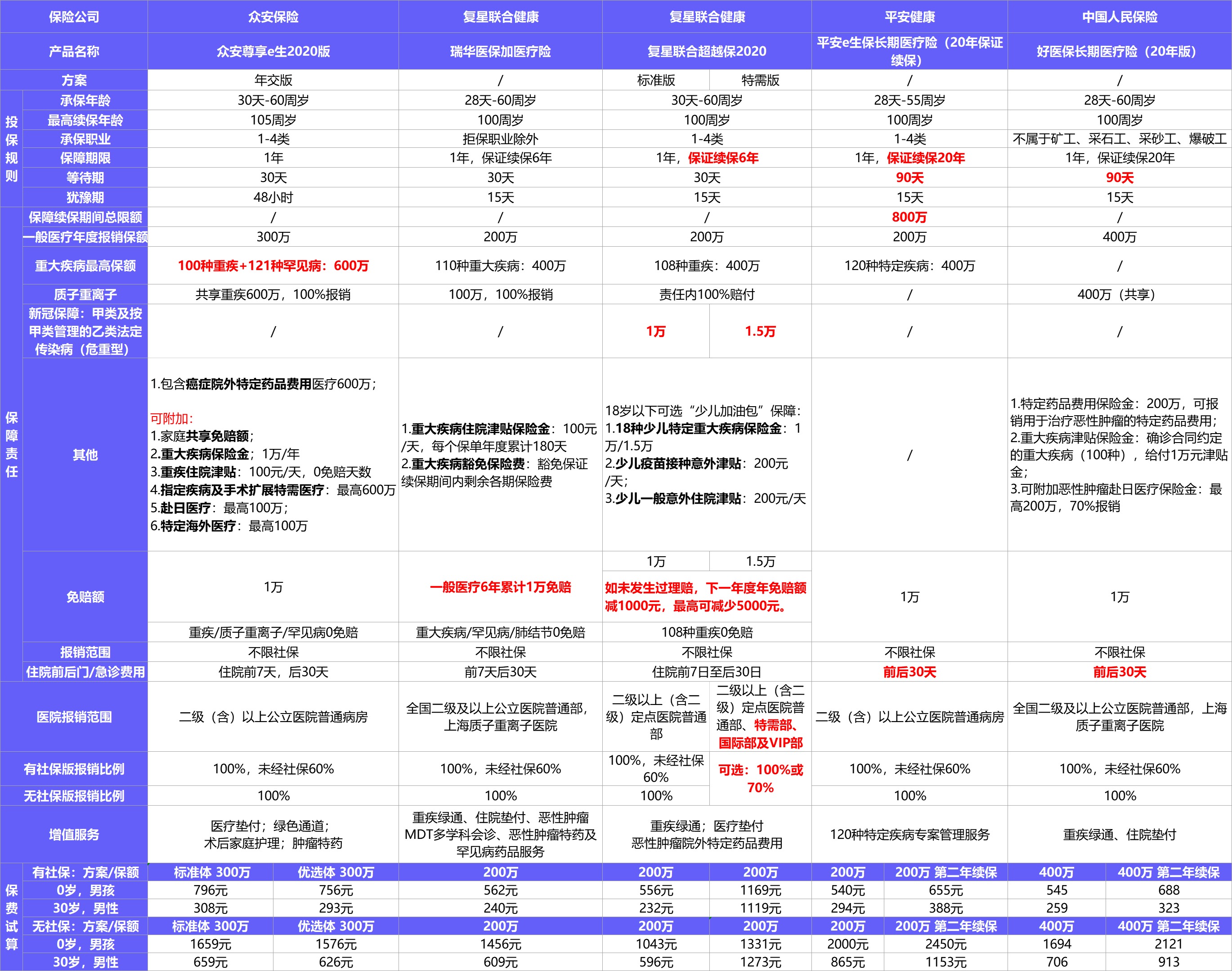  2021年首個(gè)醫(yī)療險(xiǎn)榜單，請查收！