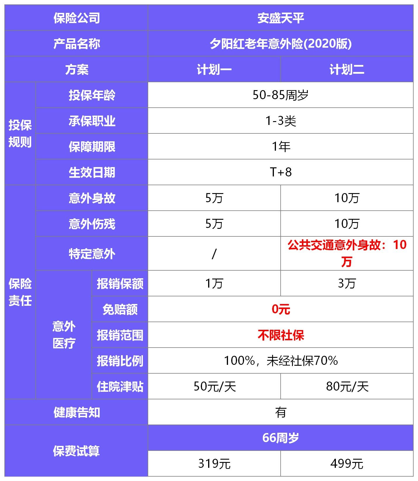 夕陽紅(2020版)老年意外險(xiǎn)測評
