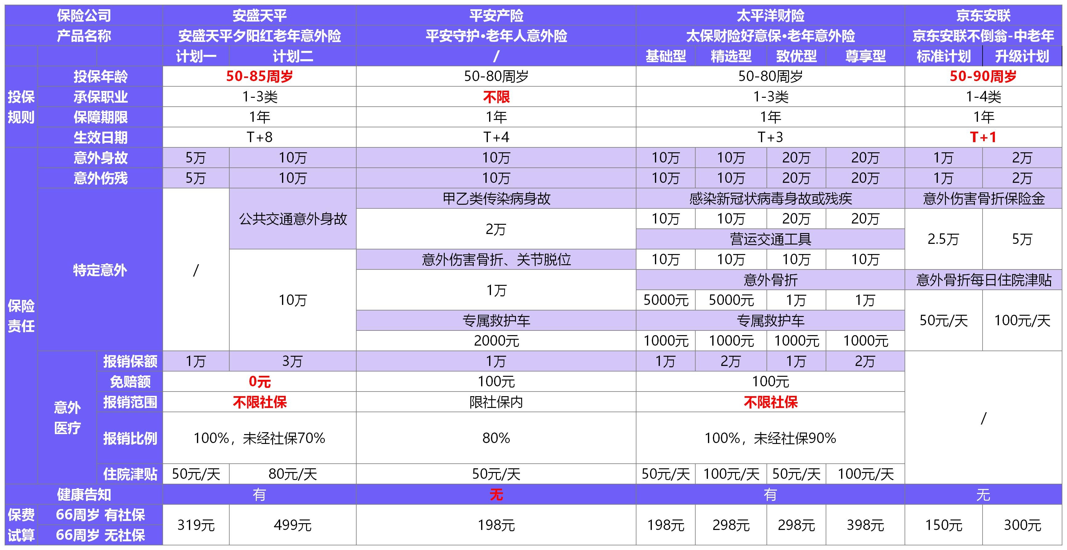 夕陽紅(2020版)老年意外險(xiǎn)測評