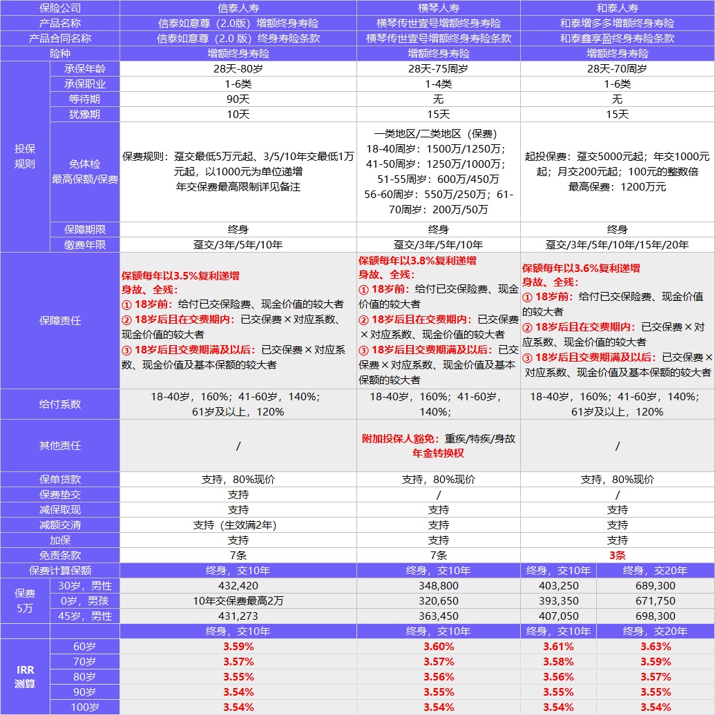每月榜單 | 2月年金&增額終身壽險(xiǎn),買它們就對(duì)了