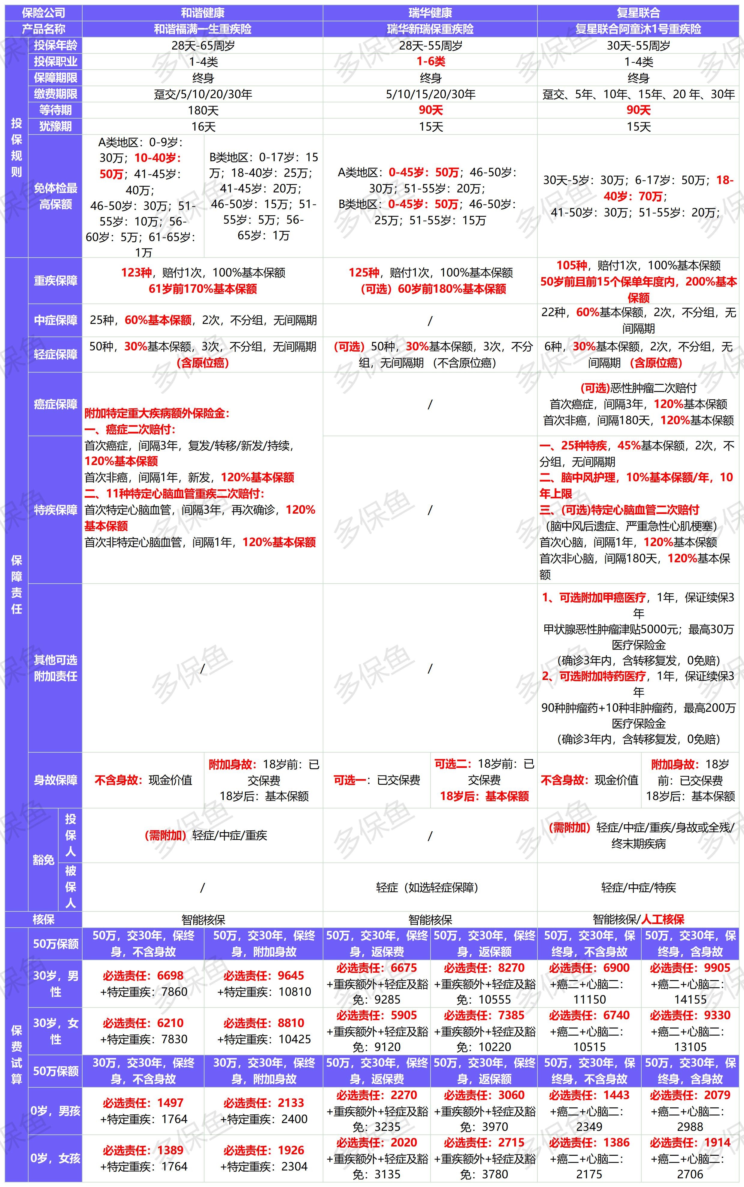 新定義重疾險(xiǎn)扎堆上線!3月必買清單