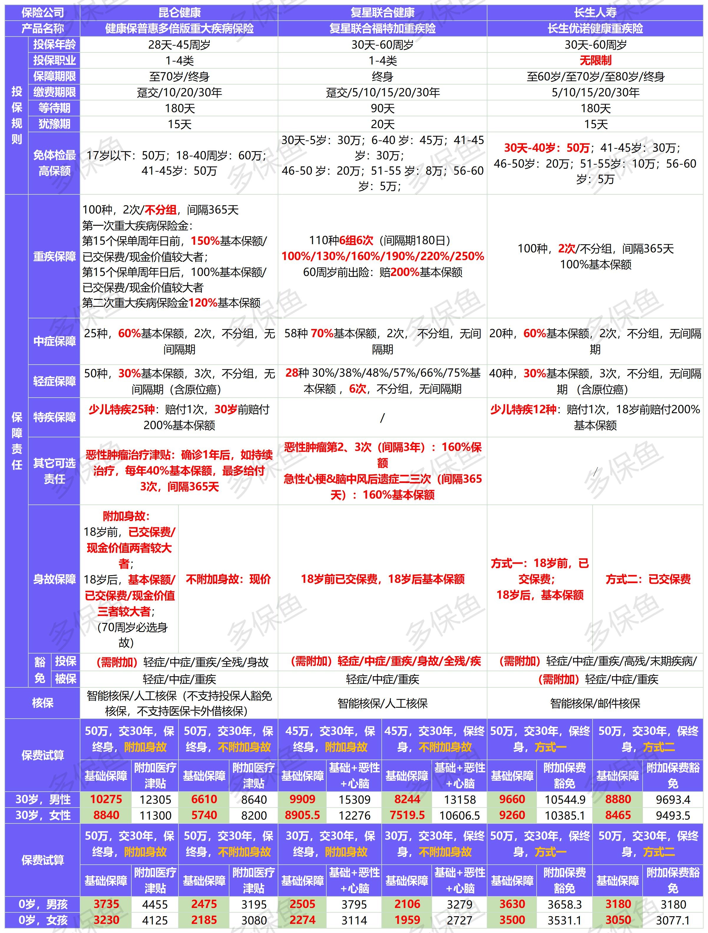 新定義重疾險(xiǎn)扎堆上線!3月必買清單