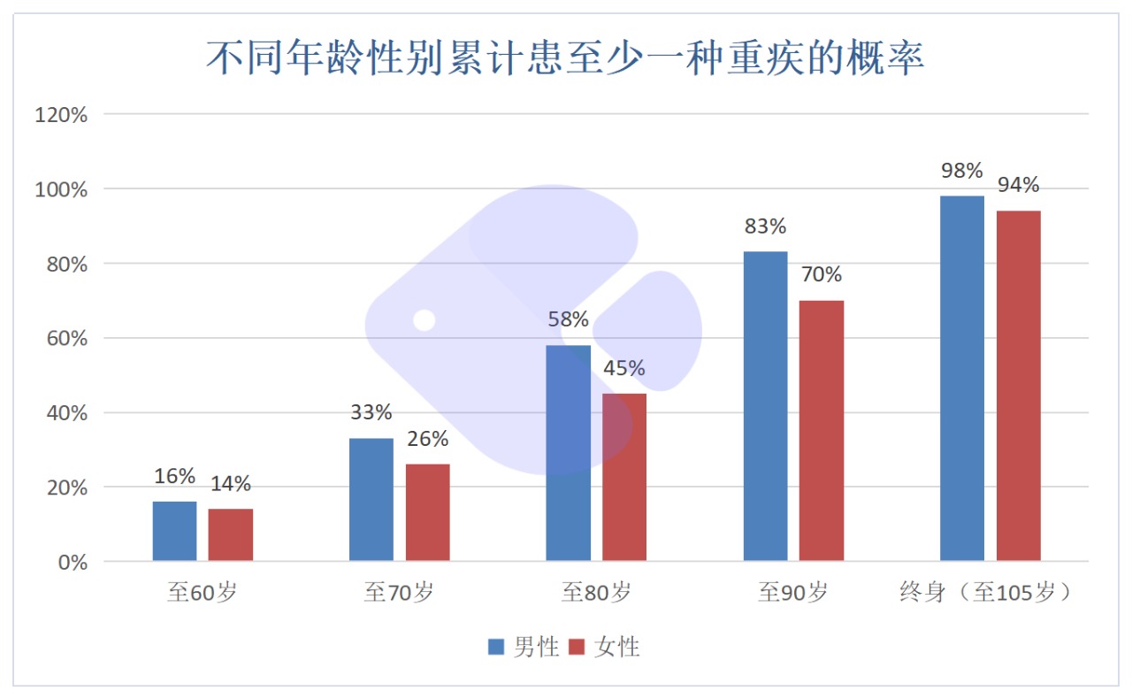 精算師告訴你:重疾險(xiǎn)到底要不要買!