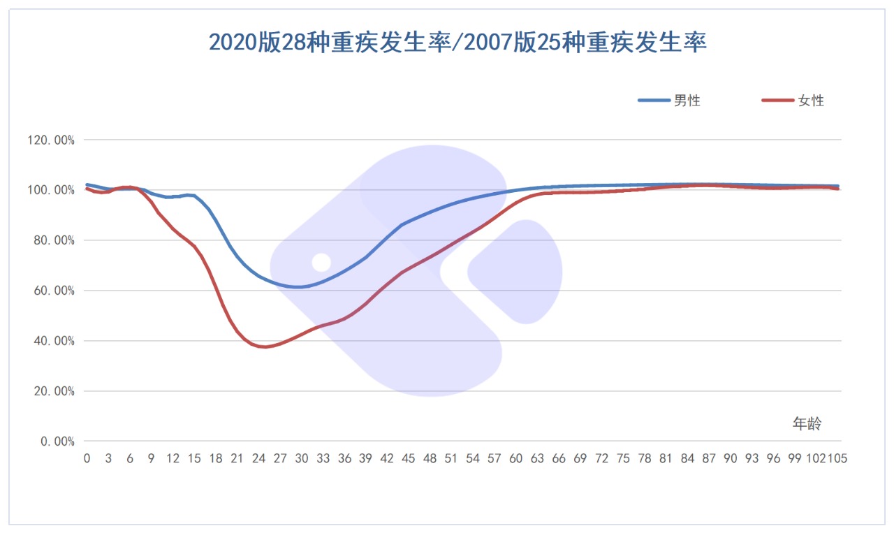 精算師告訴你:重疾險(xiǎn)到底要不要買!