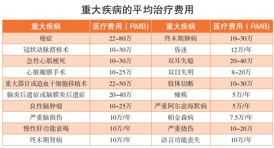精算師告訴你:重疾險(xiǎn)到底要不要買!