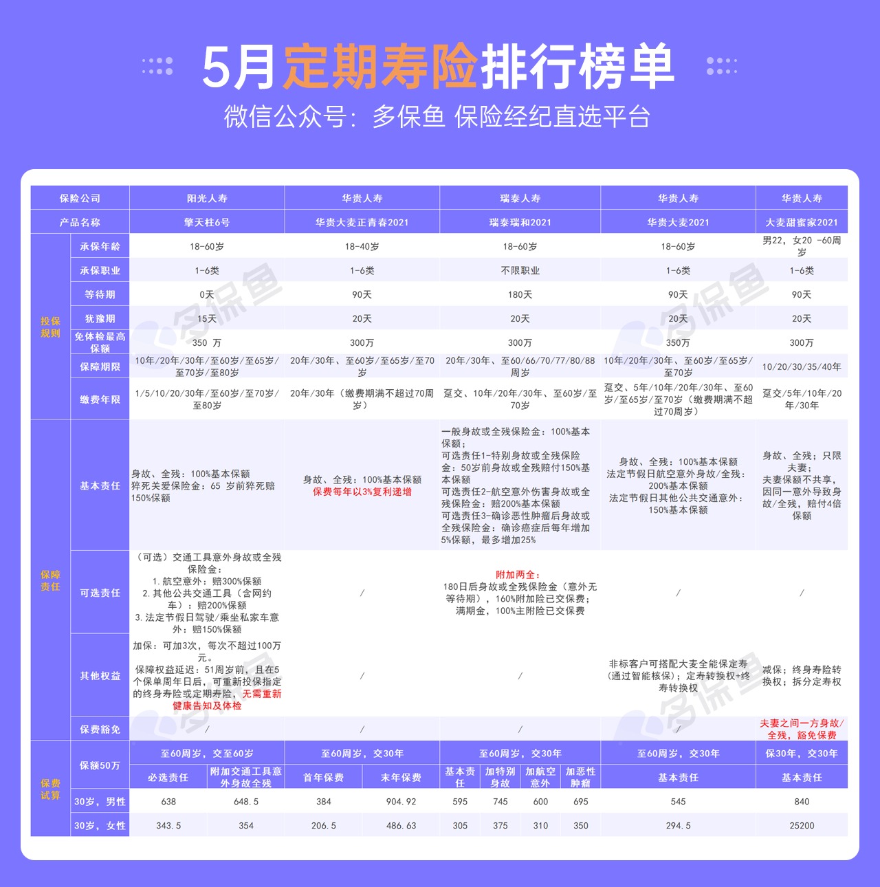 5月定期壽險(xiǎn)榜單來(lái)了，最值得買了都在這！