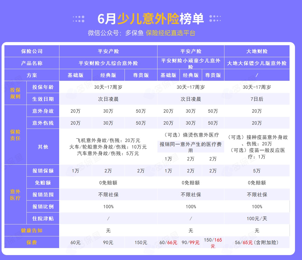 每月榜單 | 6月熱門意外險榜單來了！