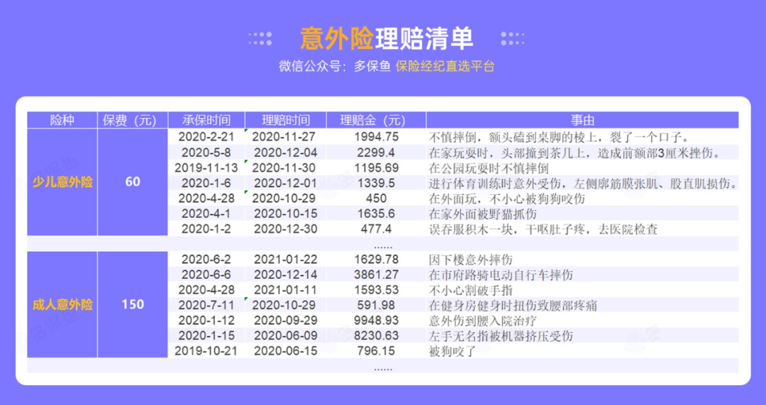 腰扭傷賠了萬(wàn)元醫(yī)療費(fèi)！魚(yú)刺卡喉也能賠？