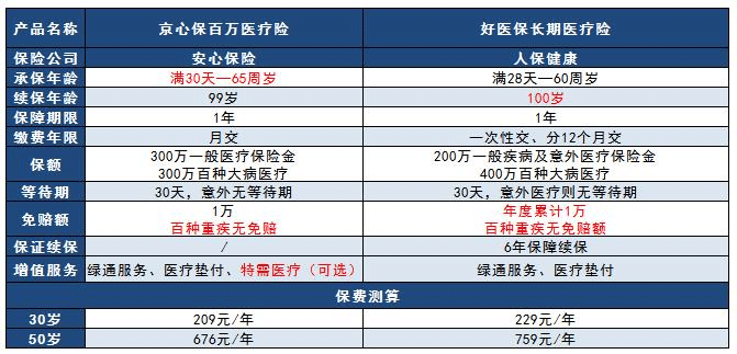 老對手保險市場爭鋒相對，京心保pk好醫(yī)保哪款更好