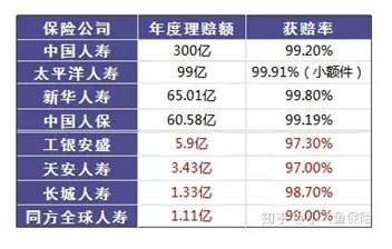 哪個保險(xiǎn)公司比較靠譜？哪個公司理賠的概率大？