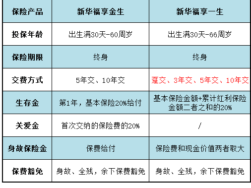 同類型產(chǎn)品對比：福享金生和福享一生哪個好？