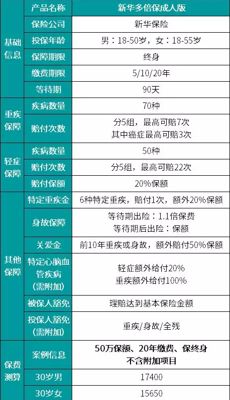 新華多倍保怎么樣？真的有像宣傳的那么好嗎