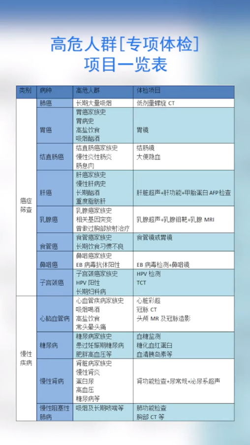 為什么癌癥一查出就是中晚期？