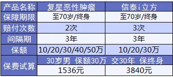 康樂(lè)e生加倍保是否真的保障加倍？