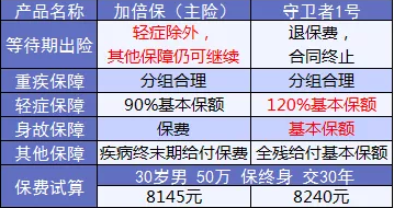 康樂(lè)e生加倍保是否真的保障加倍？