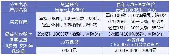康樂(lè)e生加倍保是否真的保障加倍？