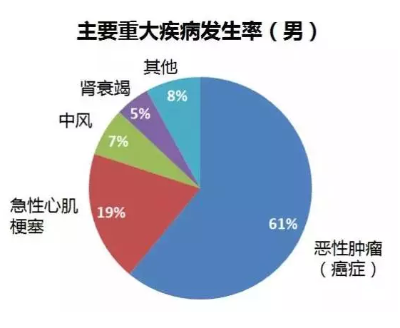 重疾險要選多次賠付嗎？