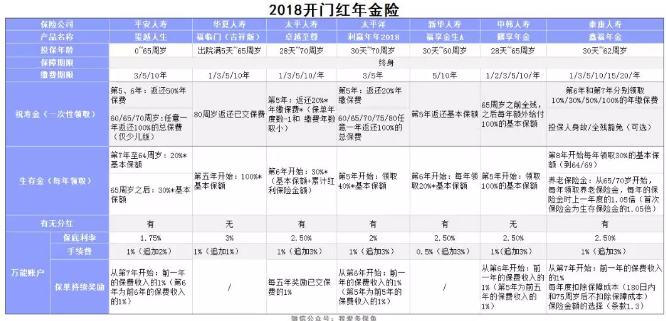 2018開(kāi)門(mén)紅年金險(xiǎn)，值得購(gòu)買(mǎi)嗎？