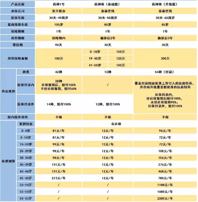 騰訊藥神保：1元買150萬(wàn)保障，是真是假！