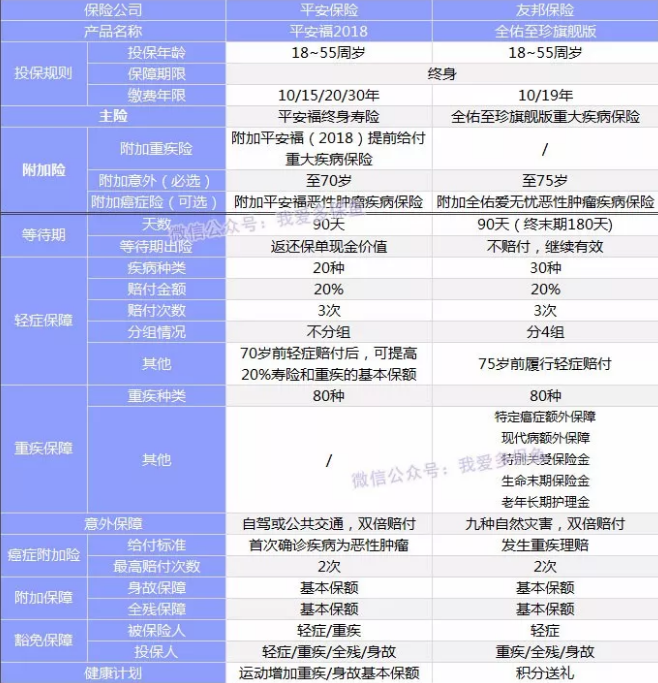全佑至重疾險(xiǎn)為什么這么貴？